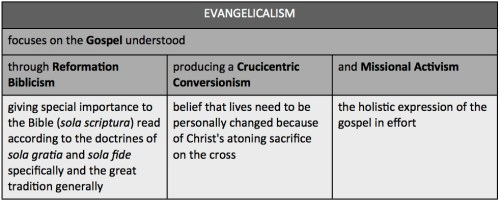 evangelicalism