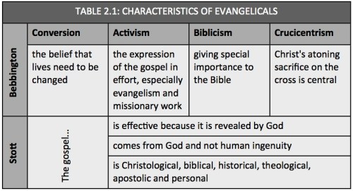 evangelicals
